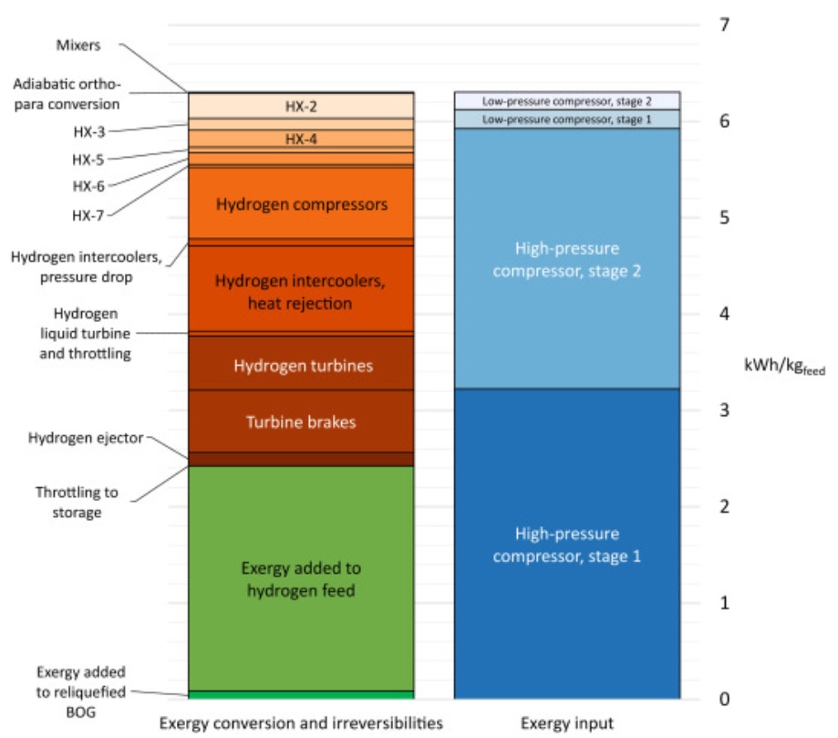 In a new paper, we dissect the exergy balance of a large-scale hydrogen liquefaction process.